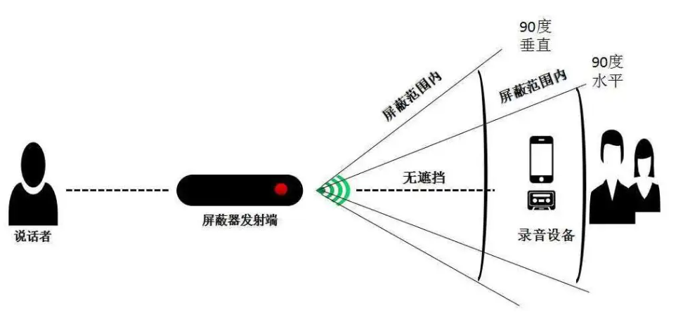 手机信号屏蔽器